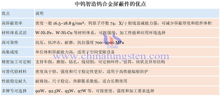 中钨智造钨合金屏蔽件的优点图片