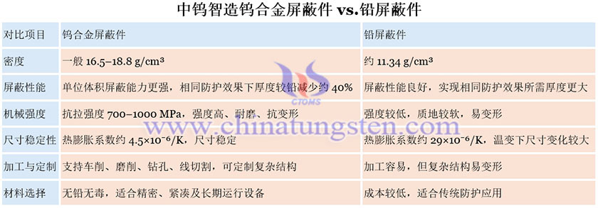 中钨智造钨合金屏蔽件vs.铅屏蔽件图片