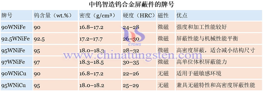 中钨智造钨合金屏蔽件的牌号图片