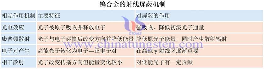 钨合金的射线屏蔽机制图片
