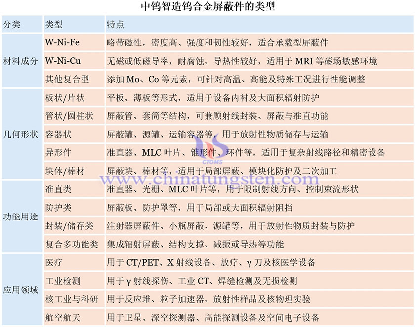 中钨智造钨合金屏蔽件的类型图片