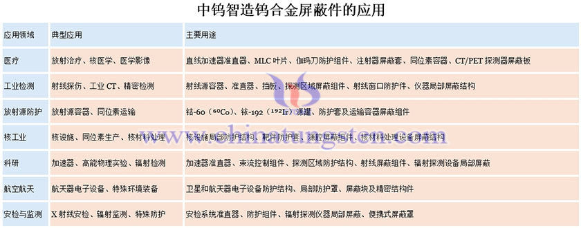 中钨智造钨合金屏蔽件的应用图片